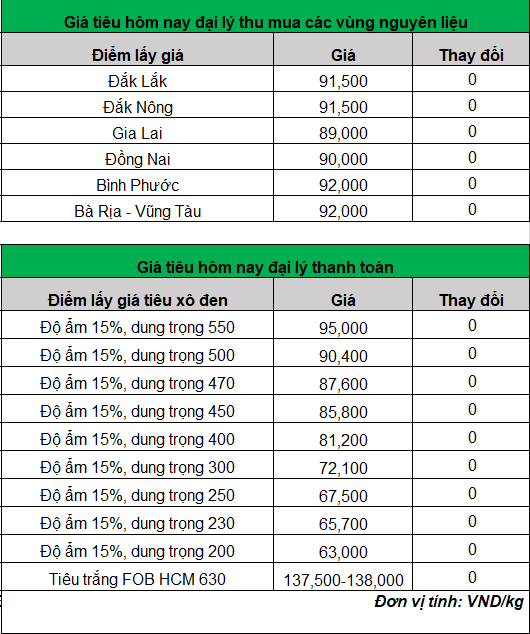 giá tiêu hôm nay 26-2-2024_1708915040.png